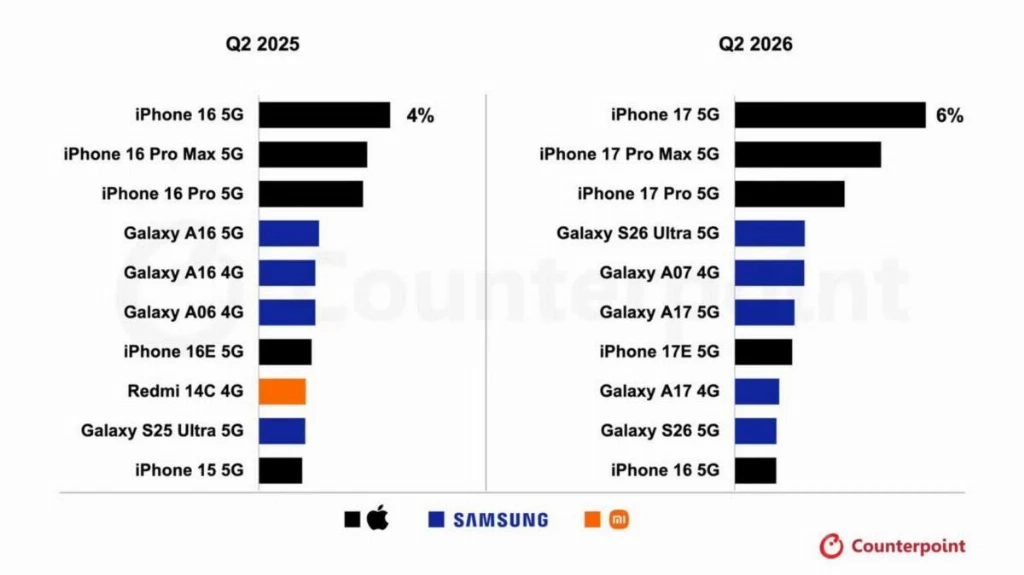 Galaxy S26 Ultra несподівано став найпопулярнішим смартфоном Samsung Galaxy S26 Ultra несподівано став найпопулярнішим смартфоном Samsung